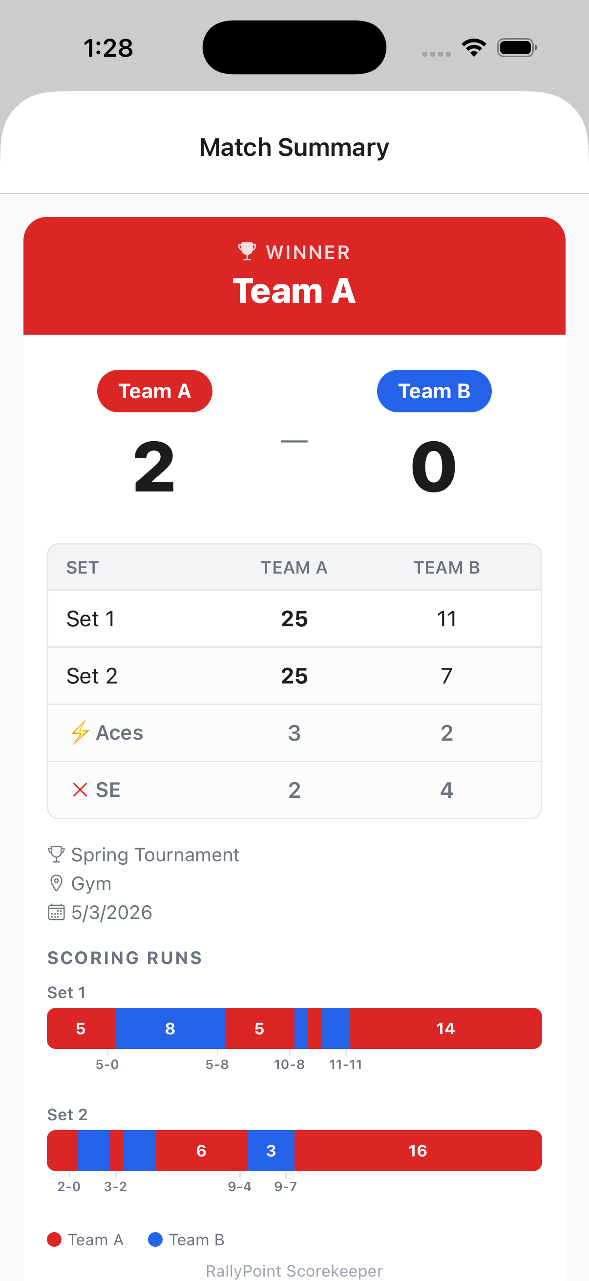 Match Summary with set-by-set scores, aces, service errors, and per-set scoring runs visualization